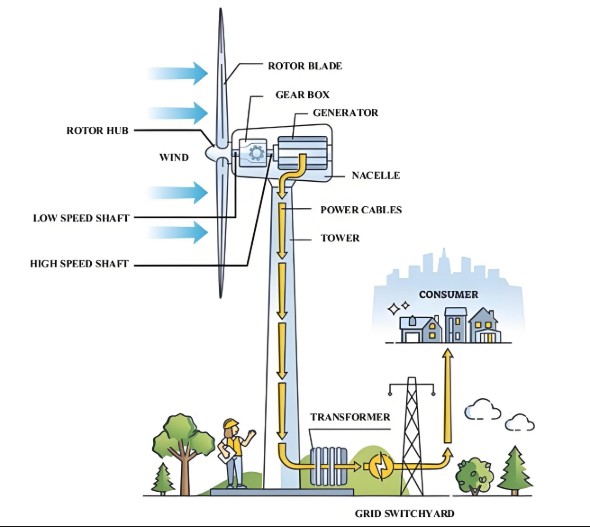 the-structure-of-wind-turbine-generators
